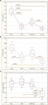 Comparison of novel markers of metabolic complications and cardiovascular risk factors between obese non-diabetic and obese type 1 diabetic children and young adults